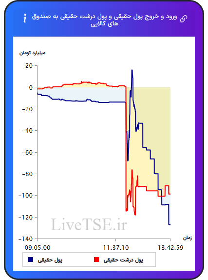 ورود و خروج پول درشت حقیقی به صندوق های کالایی ۵ بهمن ۱۴۰۴