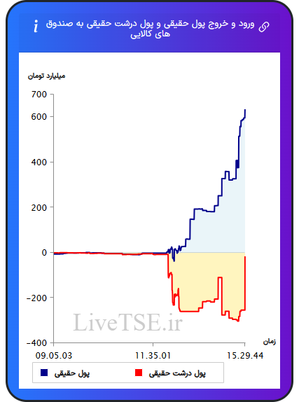 ورود و خروج پول درشت حقیقی به صندوق های کالایی ۶ بهمن ۱۴۰۴
