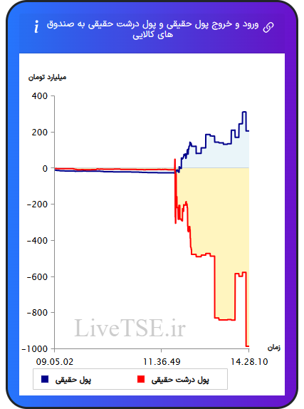 ورود و خروج پول درشت حقیقی به صندوق های کالایی ۷ بهمن ۱۴۰۴