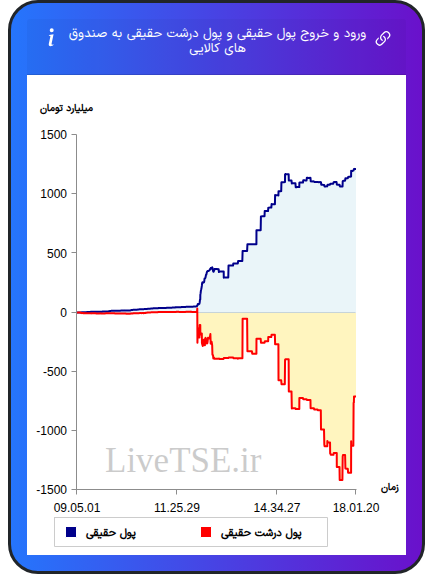 ورود و خروج پول درشت حقیقی به صندوق های کالایی ۱۵ دی ۱۴۰۴
