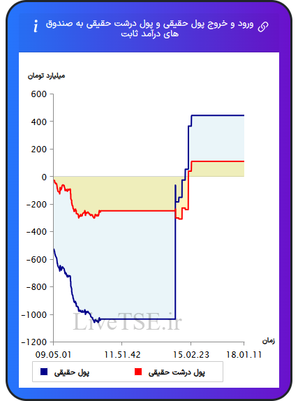 نمودار ورود و خروج پول حقیقی حقیقی و پول درشت حقیقی به صندوق های درآمد ثابت در ۲۹ دی ۱۴۰۴