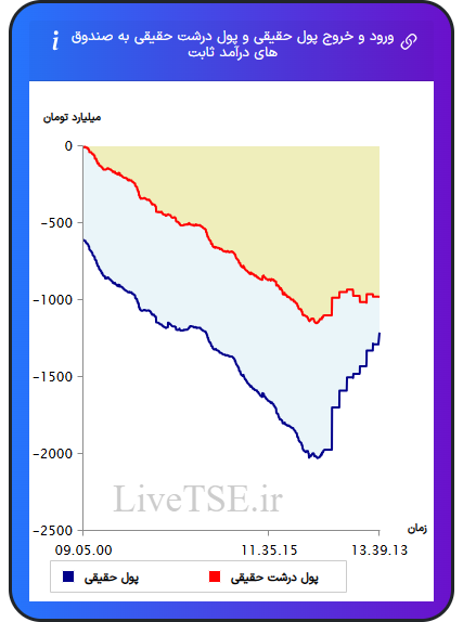 نمودار ورود و خروج پول حقیقی حقیقی و پول درشت حقیقی به صندوق های درآمد ثابت در ۳۰ دی ۱۴۰۴