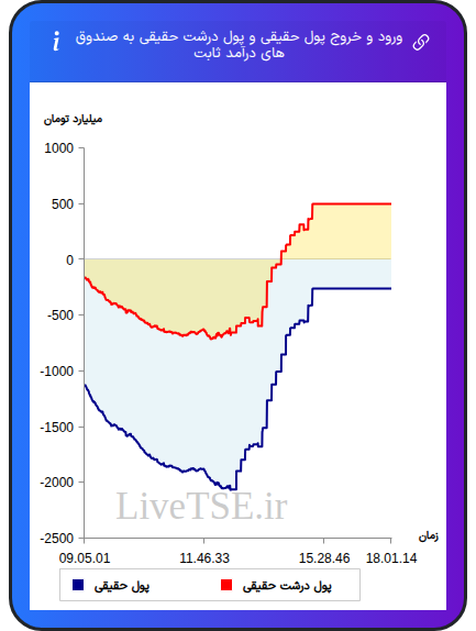 نمودار ورود و خروج پول حقیقی حقیقی و پول درشت حقیقی به صندوق های درآمد ثابت در ۱۴ دی ۱۴۰۴