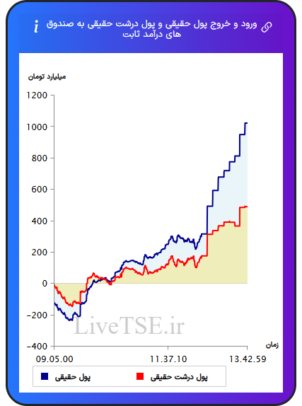 نمودار ورود و خروج پول حقیقی حقیقی و پول درشت حقیقی به صندوق های درآمد ثابت در ۵ بهمن ۱۴۰۴