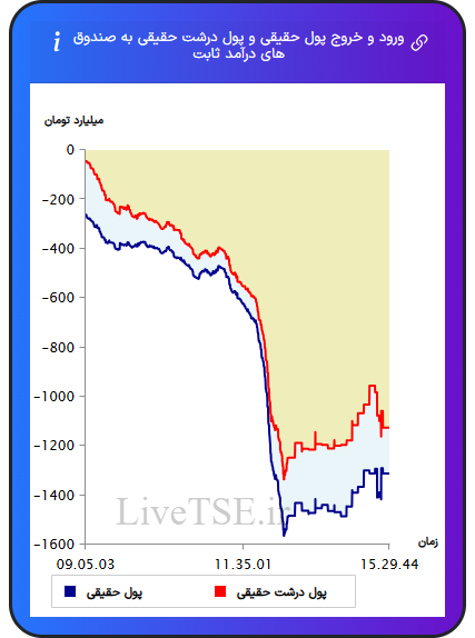 نمودار ورود و خروج پول حقیقی حقیقی و پول درشت حقیقی به صندوق های درآمد ثابت در ۶ بهمن ۱۴۰۴