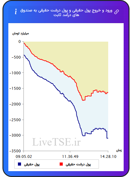 نمودار ورود و خروج پول حقیقی حقیقی و پول درشت حقیقی به صندوق های درآمد ثابت در ۷ بهمن ۱۴۰۴