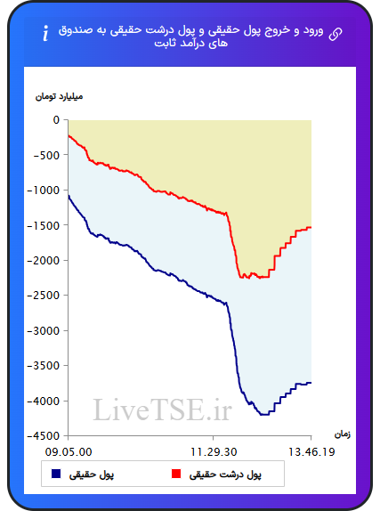 نمودار ورود و خروج پول حقیقی حقیقی و پول درشت حقیقی به صندوق های درآمد ثابت در ۱۱ بهمن ۱۴۰۴