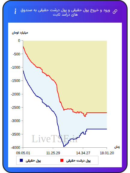 نمودار ورود و خروج پول حقیقی حقیقی و پول درشت حقیقی به صندوق های درآمد ثابت در ۱۵ دی ۱۴۰۴