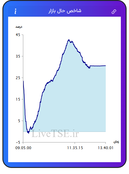 نمودار شاخص حال بازار ۳۰ دی ۱۴۰۴