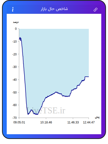 نمودار شاخص حال بازار ۱۴ دی ۱۴۰۴