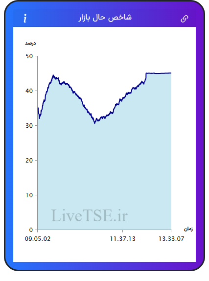 نمودار شاخص حال بازار ۱ بهمن ۱۴۰۴