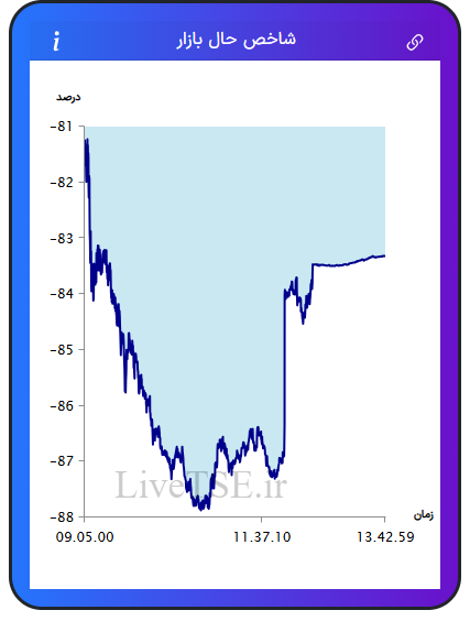 نمودار شاخص حال بازار ۵ بهمن ۱۴۰۴