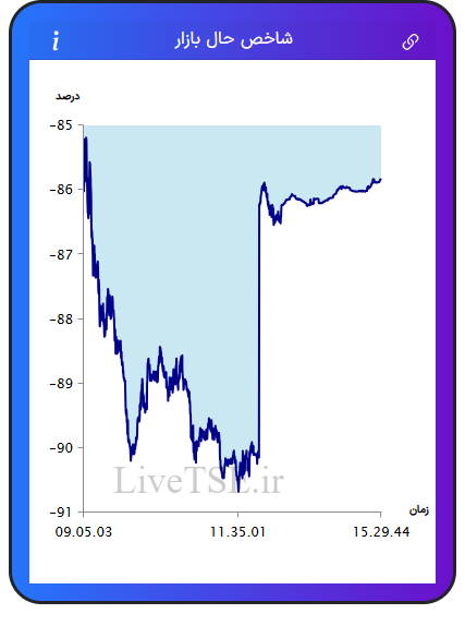 نمودار شاخص حال بازار ۶ بهمن ۱۴۰۴