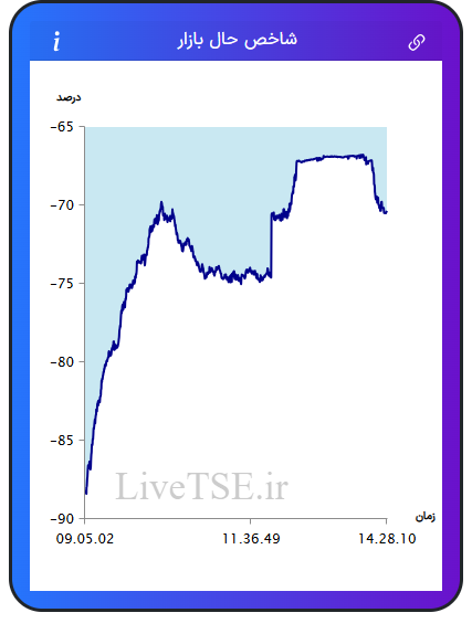 نمودار شاخص حال بازار ۷ بهمن ۱۴۰۴