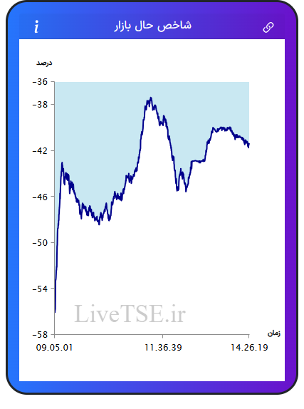 نمودار شاخص حال بازار ۸ بهمن ۱۴۰۴