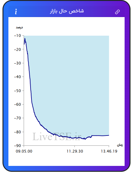 نمودار شاخص حال بازار ۱۱ بهمن ۱۴۰۴