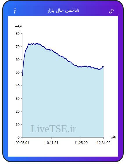 نمودار شاخص حال بازار ۱۵ دی ۱۴۰۴
