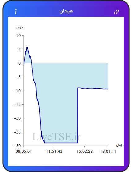نمودار هیجان در ۲۹ دی ۱۴۰۴