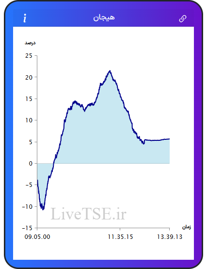 نمودار هیجان در ۳۰ دی ۱۴۰۴