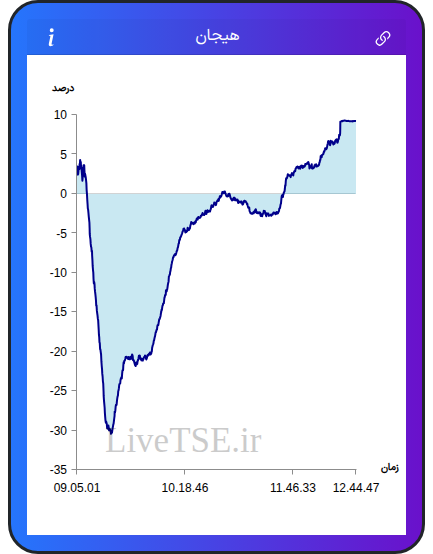 نمودار هیجان در ۱۴ دی ۱۴۰۴