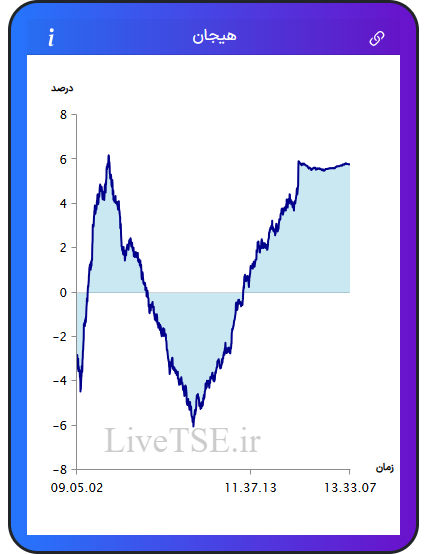 نمودار هیجان در ۱ بهمن ۱۴۰۴