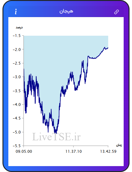 نمودار هیجان در ۵ بهمن ۱۴۰۴