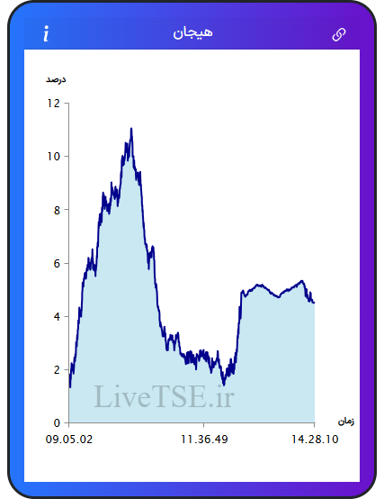 نمودار هیجان در ۷ بهمن ۱۴۰۴