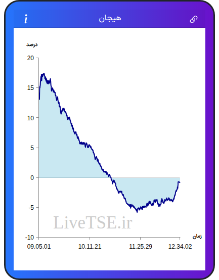 نمودار هیجان در ۱۵ دی ۱۴۰۴
