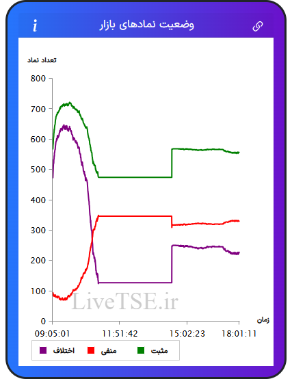 نمودار وضعیت نمادهای بازار در ۲۹ دی ۱۴۰۴