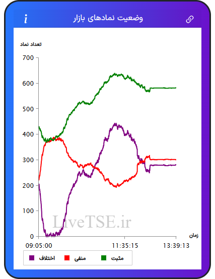 نمودار وضعیت نمادهای بازار در ۳۰ دی ۱۴۰۴
