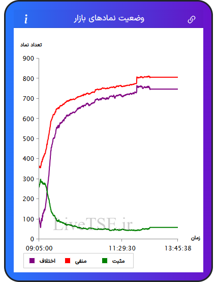 نمودار وضعیت نمادهای بازار در ۱۱ بهمن ۱۴۰۴
