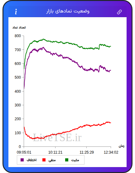 نمودار وضعیت نمادهای بازار در ۱۵ دی ۱۴۰۴