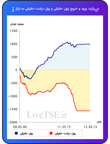 نمودار برآیند ورود و خروج حقیقی و پول درشت حقیقی به بازار در ۳۰ دی ۱۴۰۴