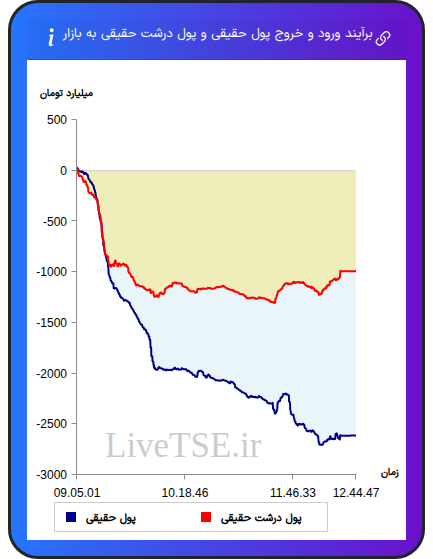 نمودار برآیند ورود و خروج حقیقی و پول درشت حقیقی به بازار در ۱۴ دی ۱۴۰۴