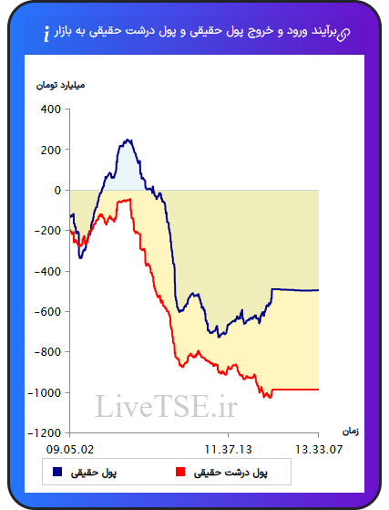 نمودار برآیند ورود و خروج حقیقی و پول درشت حقیقی به بازار در ۱ بهمن ۱۴۰۴