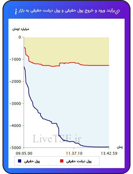 نمودار برآیند ورود و خروج حقیقی و پول درشت حقیقی به بازار در ۵ بهمن ۱۴۰۴