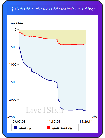 نمودار برآیند ورود و خروج حقیقی و پول درشت حقیقی به بازار در ۶ بهمن ۱۴۰۴