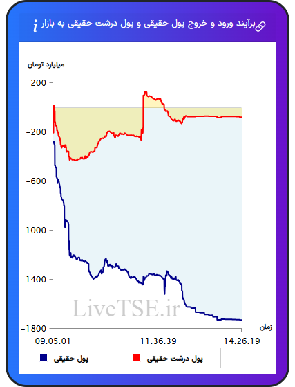 نمودار برآیند ورود و خروج حقیقی و پول درشت حقیقی به بازار در ۸ بهمن ۱۴۰۴