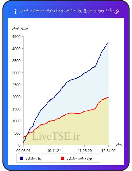 نمودار برآیند ورود و خروج حقیقی و پول درشت حقیقی به بازار در ۱۵ دی ۱۴۰۴