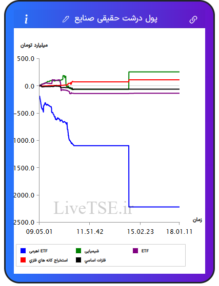 تمودار پول درشت حقیقی صنایع در ۲۹ دی ۱۴۰۴