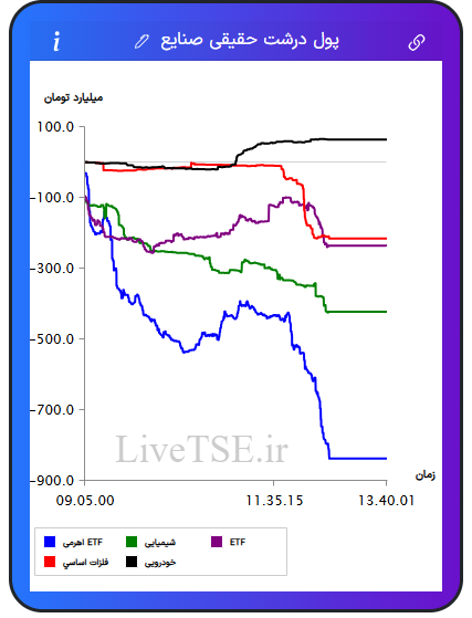 تمودار پول درشت حقیقی صنایع در ۳۰ دی ۱۴۰۴