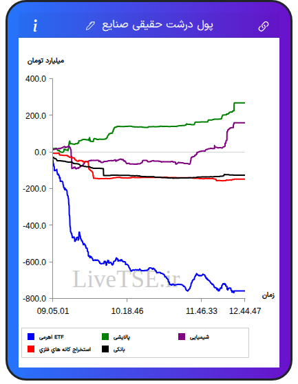تمودار پول درشت حقیقی صنایع در ۱۴ دی ۱۴۰۴