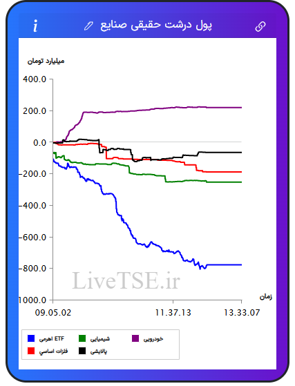 تمودار پول درشت حقیقی صنایع در ۱ بهمن ۱۴۰۴