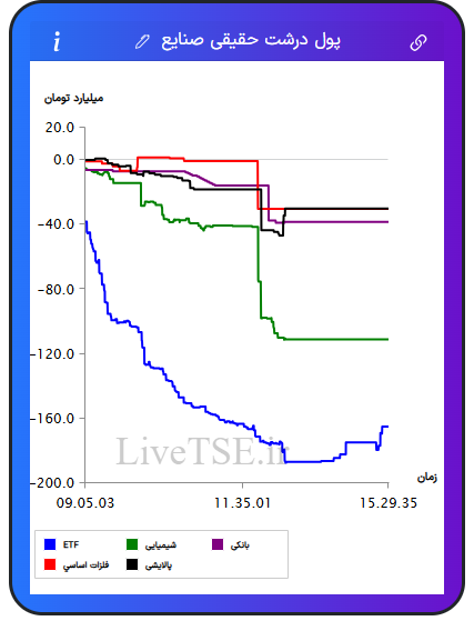 تمودار پول درشت حقیقی صنایع در ۶ بهمن ۱۴۰۴