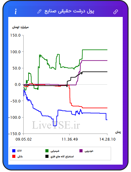 تمودار پول درشت حقیقی صنایع در ۷ بهمن ۱۴۰۴