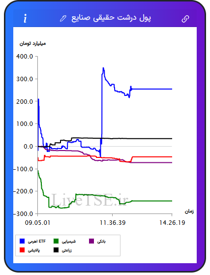 تمودار پول درشت حقیقی صنایع در ۸ بهمن ۱۴۰۴