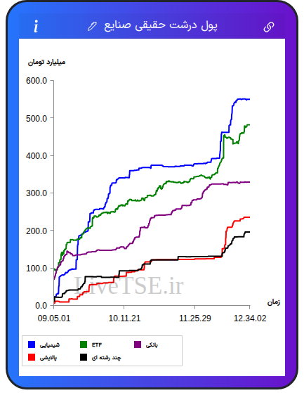 تمودار پول درشت حقیقی صنایع در ۱۵ دی ۱۴۰۴