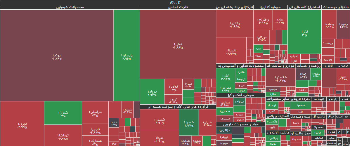 نقشه بازار بورس ۷ بهمن ۱۴۰۴