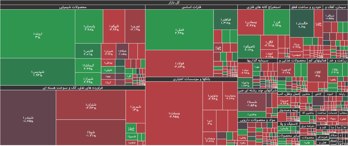 نقشه بازار بورس ۸ بهمن ۱۴۰۴