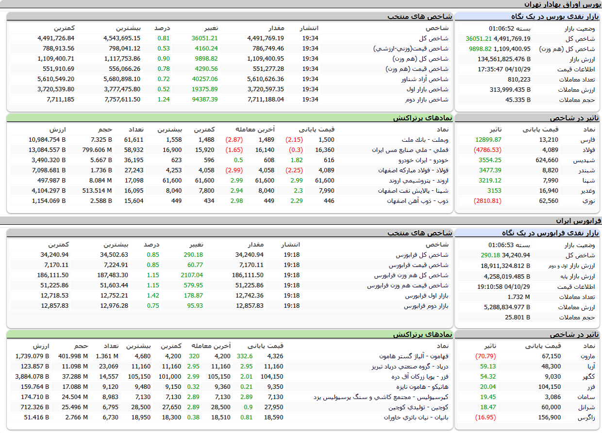 ارزش معاملات،شاخص ها و نمادهای پر تراکنش و تاثیرگذار بر شاخص در بورس ۲۹ دی ۱۴۰۴